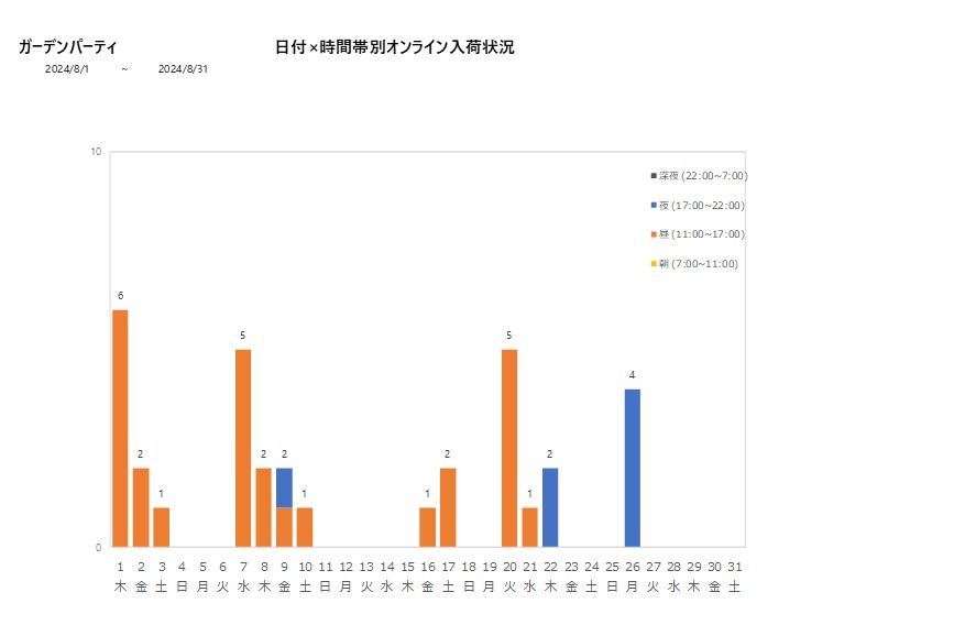 日付時間帯別ガーデンパーティ202408グラフ